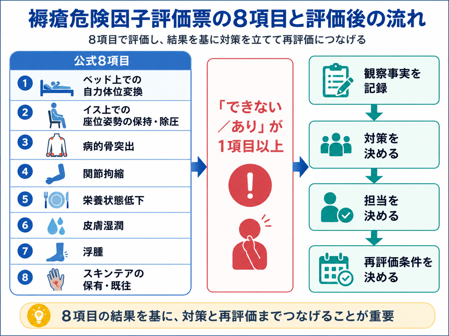 褥瘡危険因子評価票の公式8項目と評価後の流れ