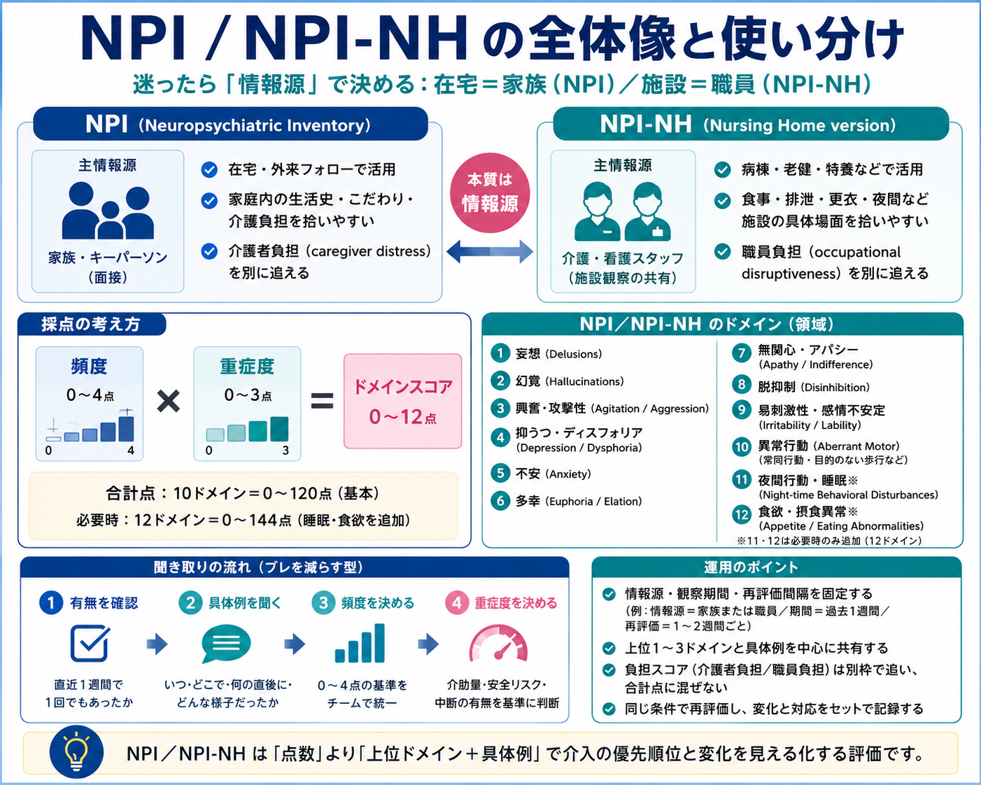 NPIとNPI-NHの違い、情報提供者による使い分け、採点方法、12ドメイン、聞き取りと再評価のポイントを整理した図版