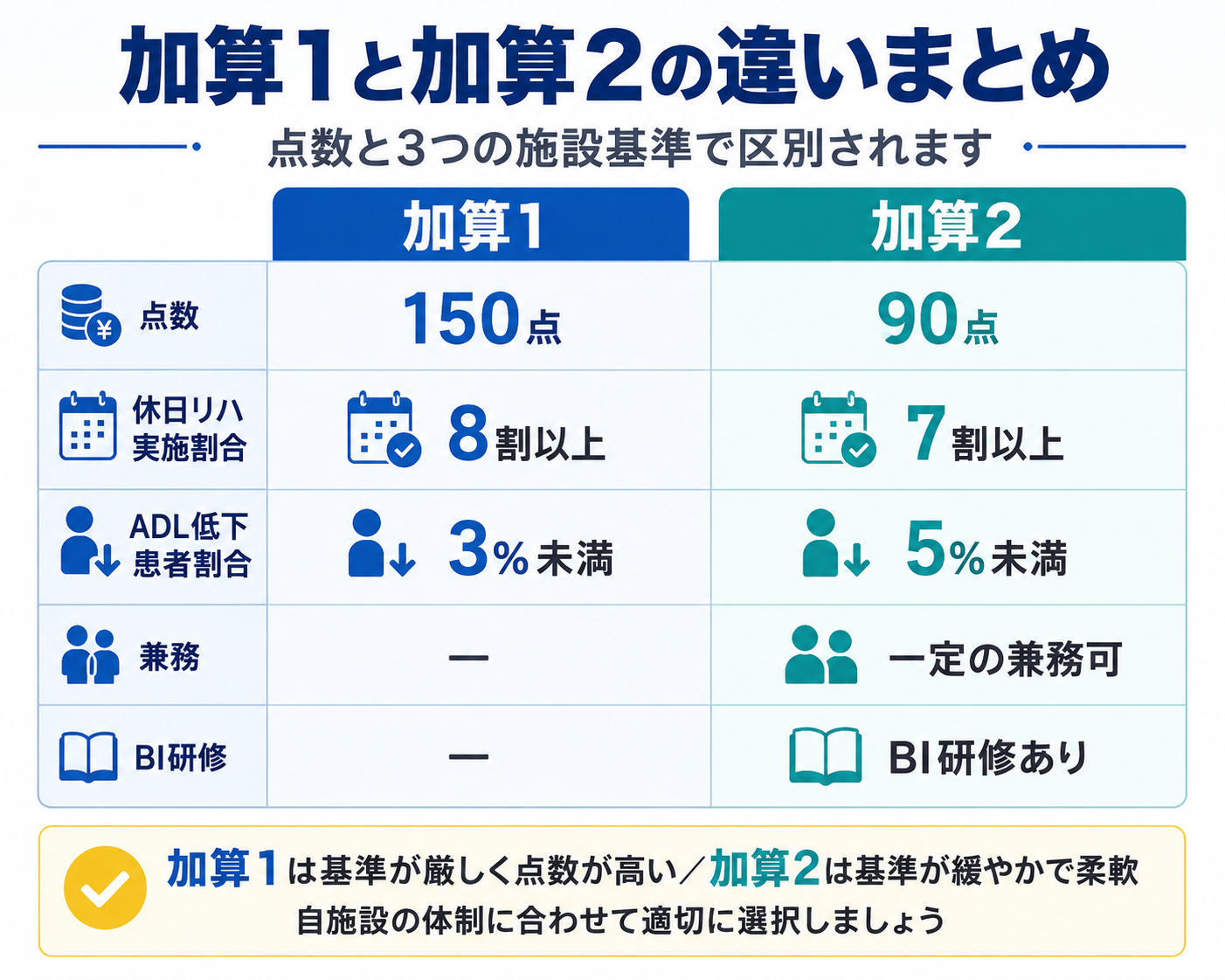 リハ栄養口腔連携体制加算1・2の点数、休日リハ割合、ADL低下患者割合、兼務、BI研修の違い