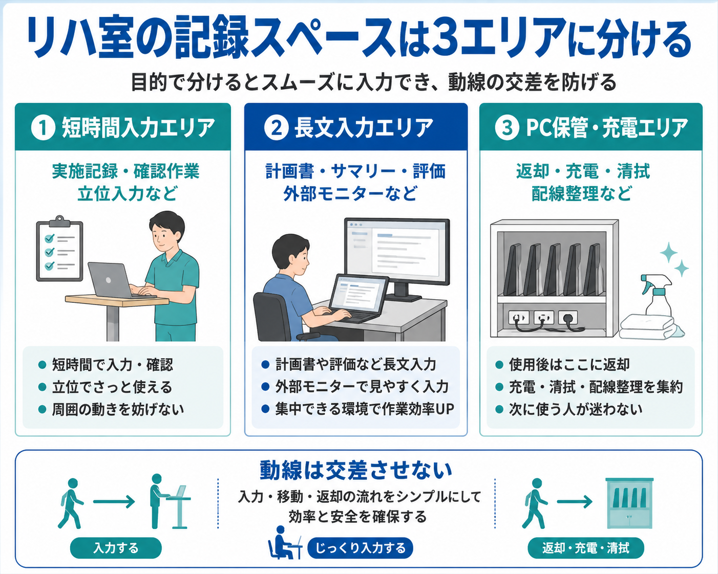 リハ室の記録スペースを短時間入力、長文入力、PC保管・充電の3エリアに分ける考え方を示した図版