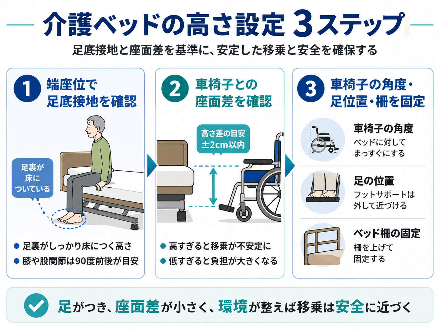 介護ベッド高さ設定｜移乗と記録例 | rehabilikun