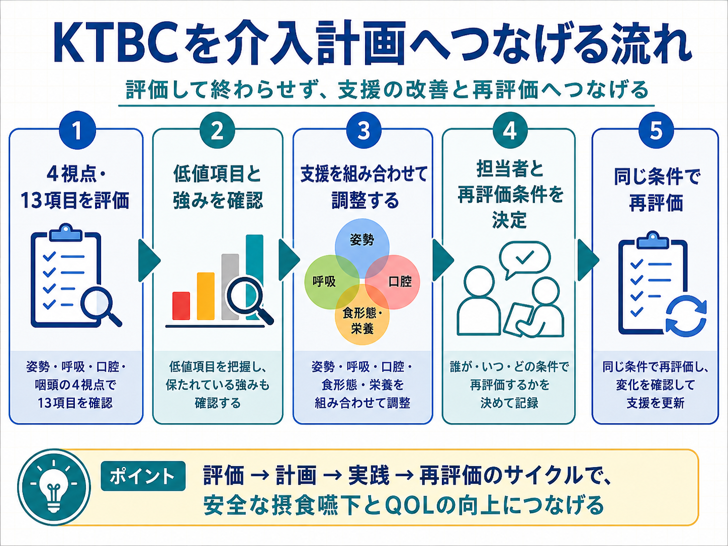 KTバランスチャートの評価結果を介入計画と再評価へつなげる流れ