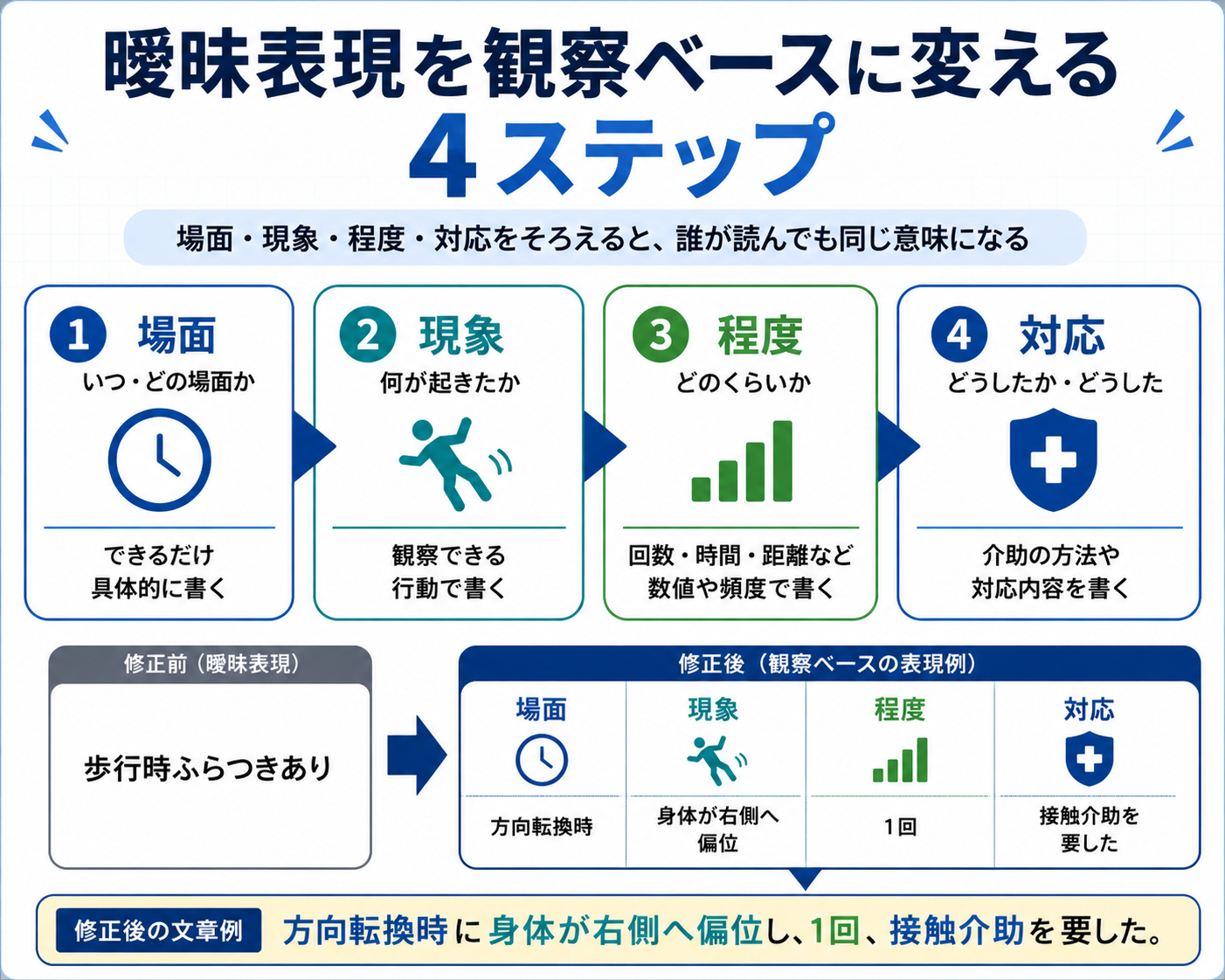 リハビリ記録の曖昧表現を観察ベースへ変える4ステップ。場面、現象、程度、対応に分け、歩行時ふらつきありを具体的な記録へ言い換える流れ