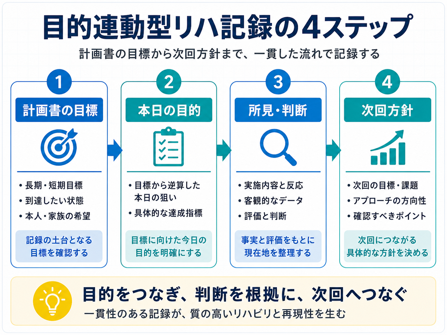 目的連動型リハ記録の4ステップ|計画書の目標から本日の目的、所見・判断、次回方針まで