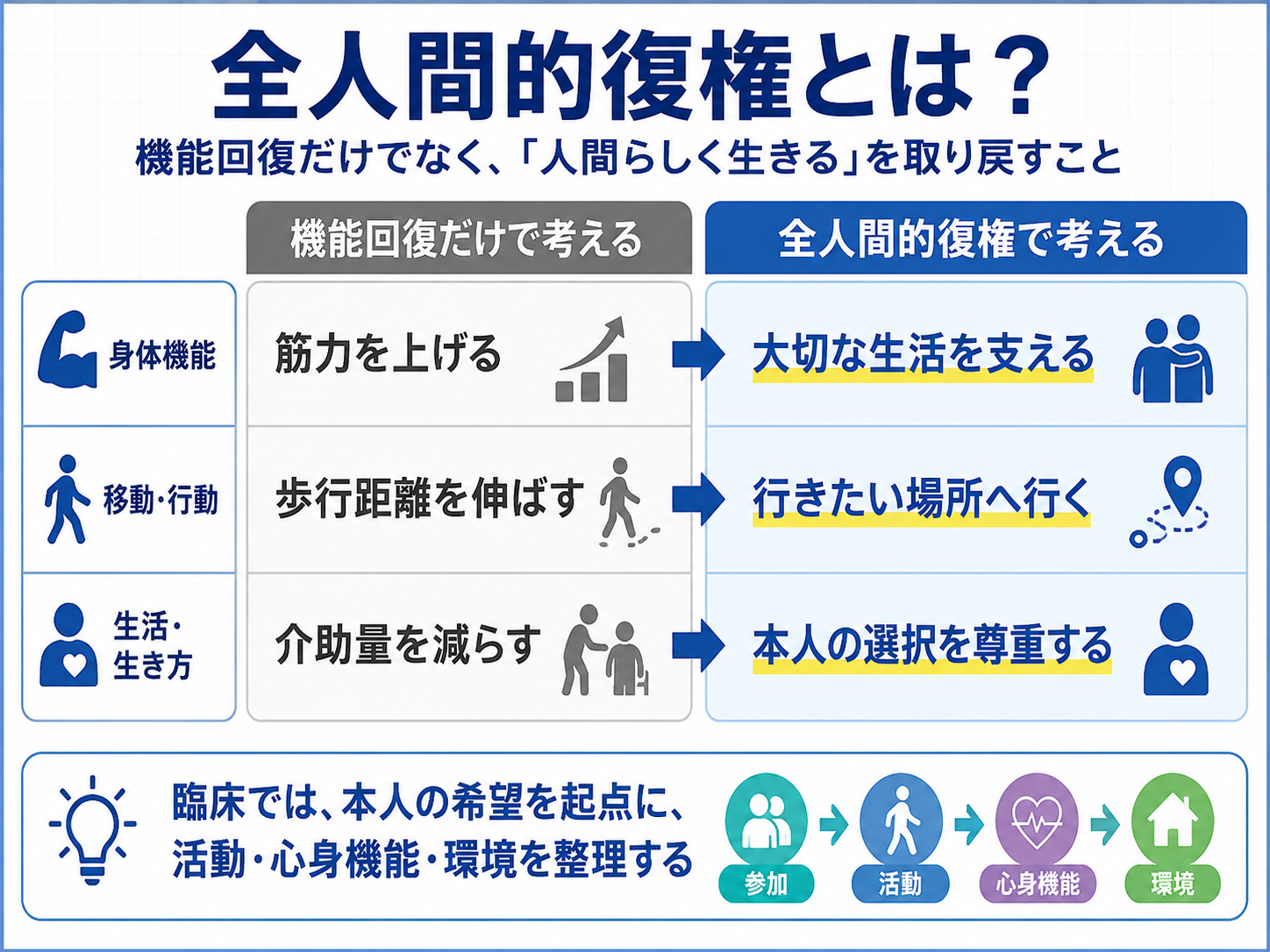 全人間的復権と機能回復だけで考える場合の違いを示した図版