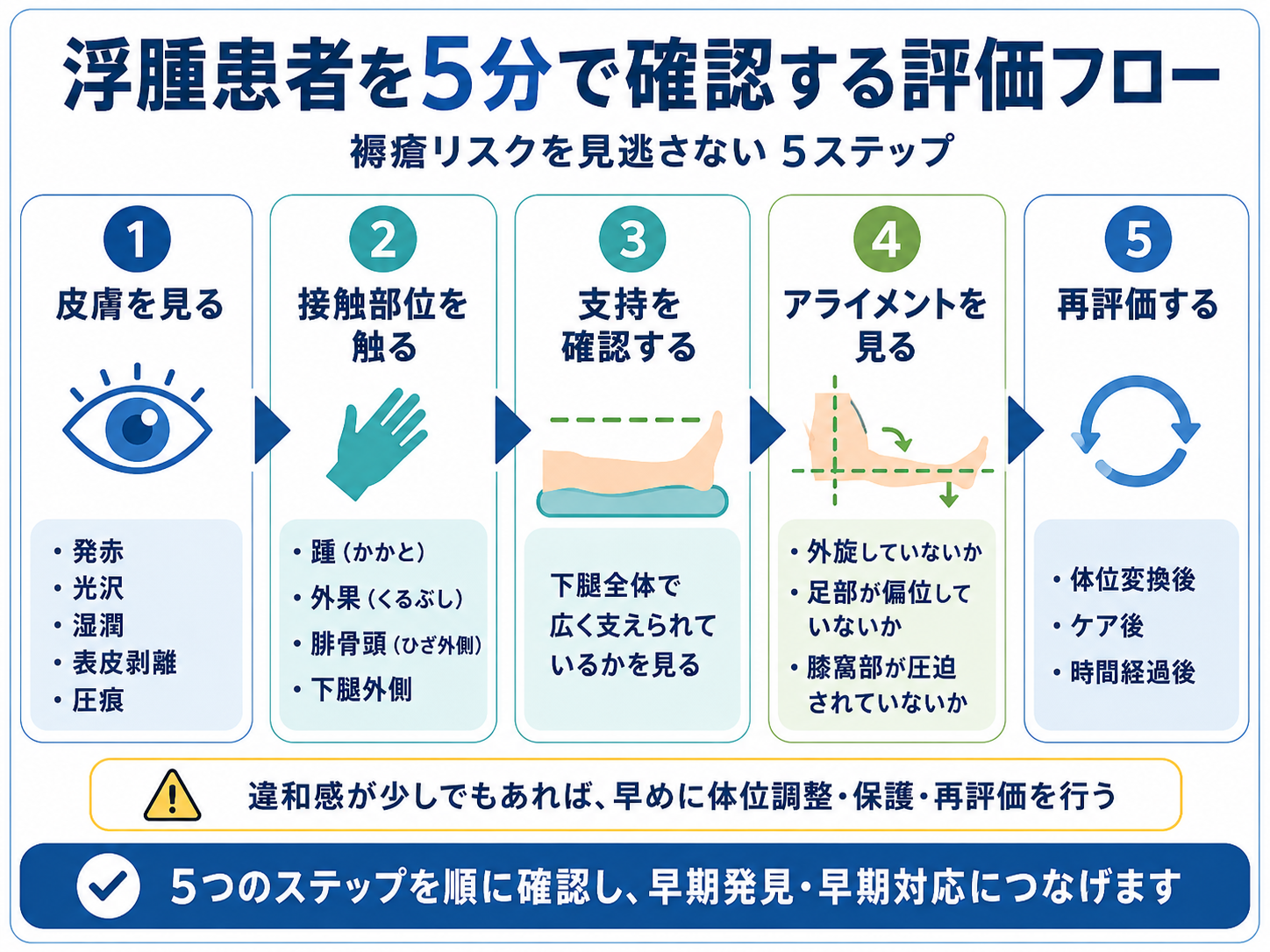 浮腫患者の褥瘡リスクを5分で確認する皮膚・接触部位・支持・アライメント・再評価のフロー