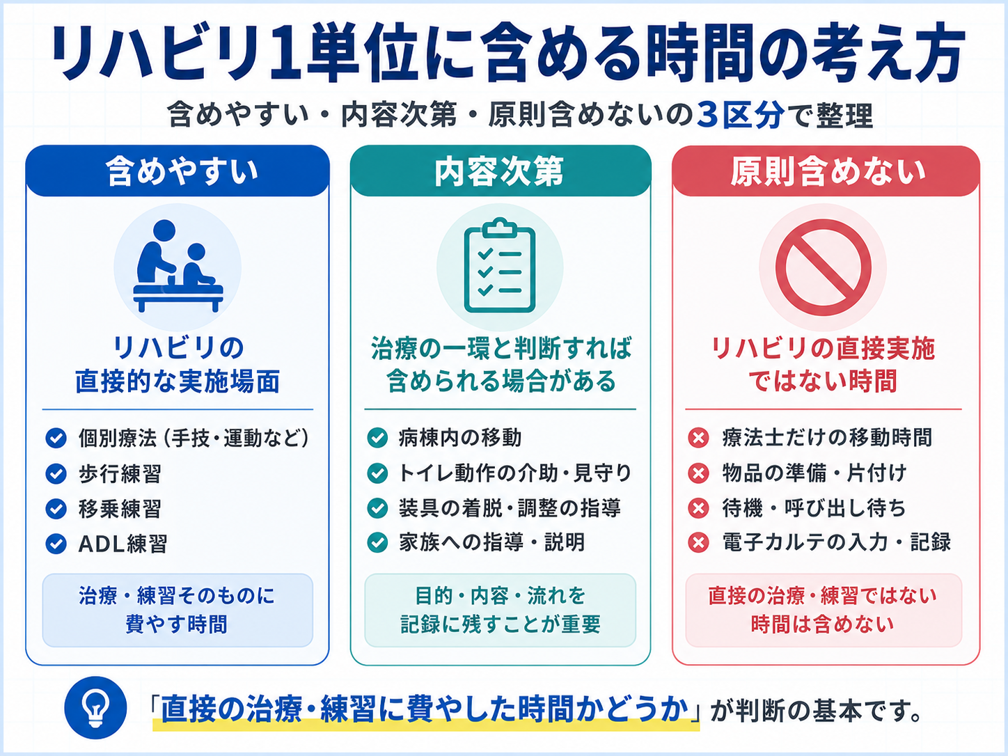 リハビリ1単位に含めやすい時間・内容次第の時間・原則含めない時間の3区分
