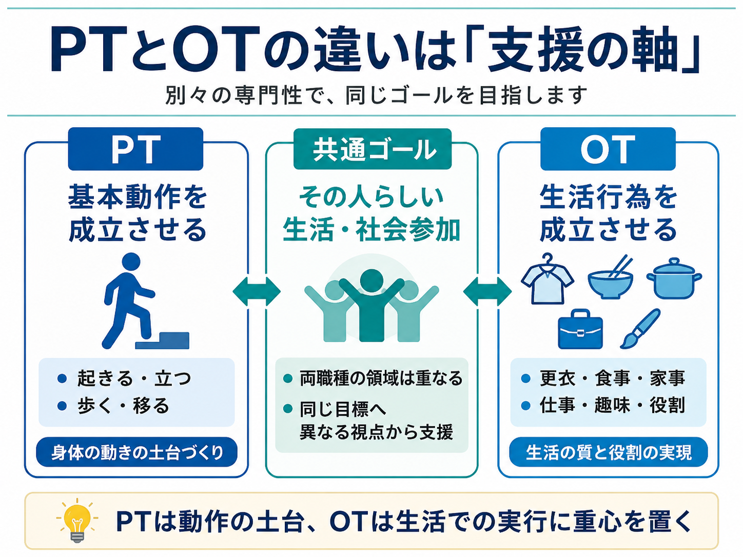 PTとOTの支援の軸の違い。PTは基本動作、OTは生活行為に重心を置き、共通してその人らしい生活と社会参加を目指す