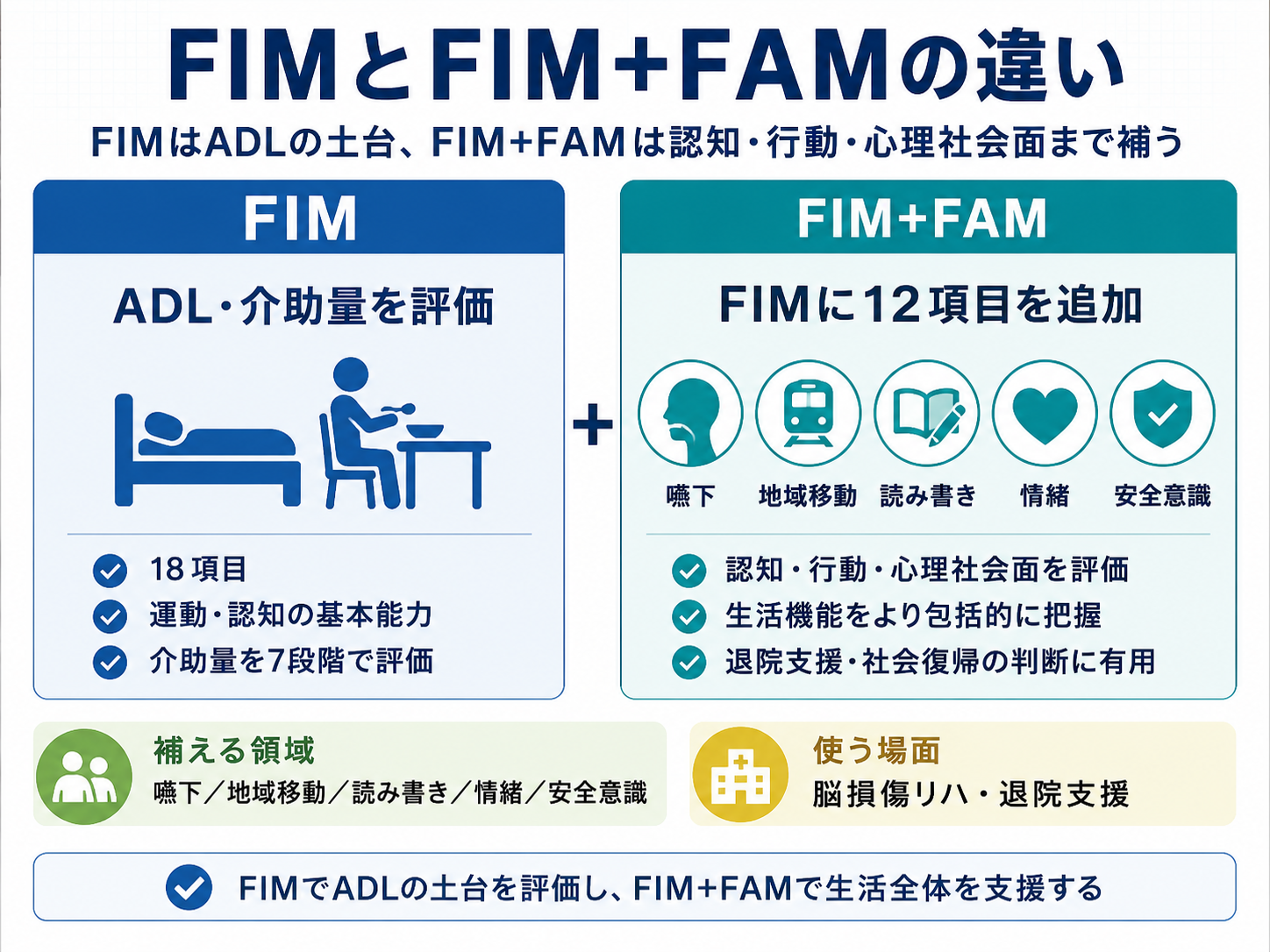 FIMとFIM+FAMの違いを整理した図版