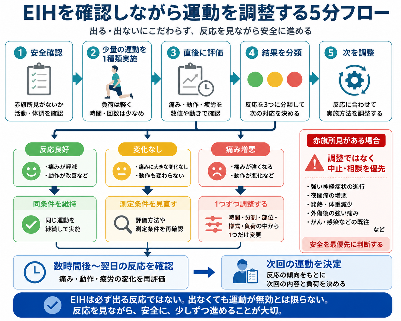 EIHを確認しながら運動を調整する5分フロー。安全確認、少量の運動、直後評価、反応分類、次の調整を行う流れ