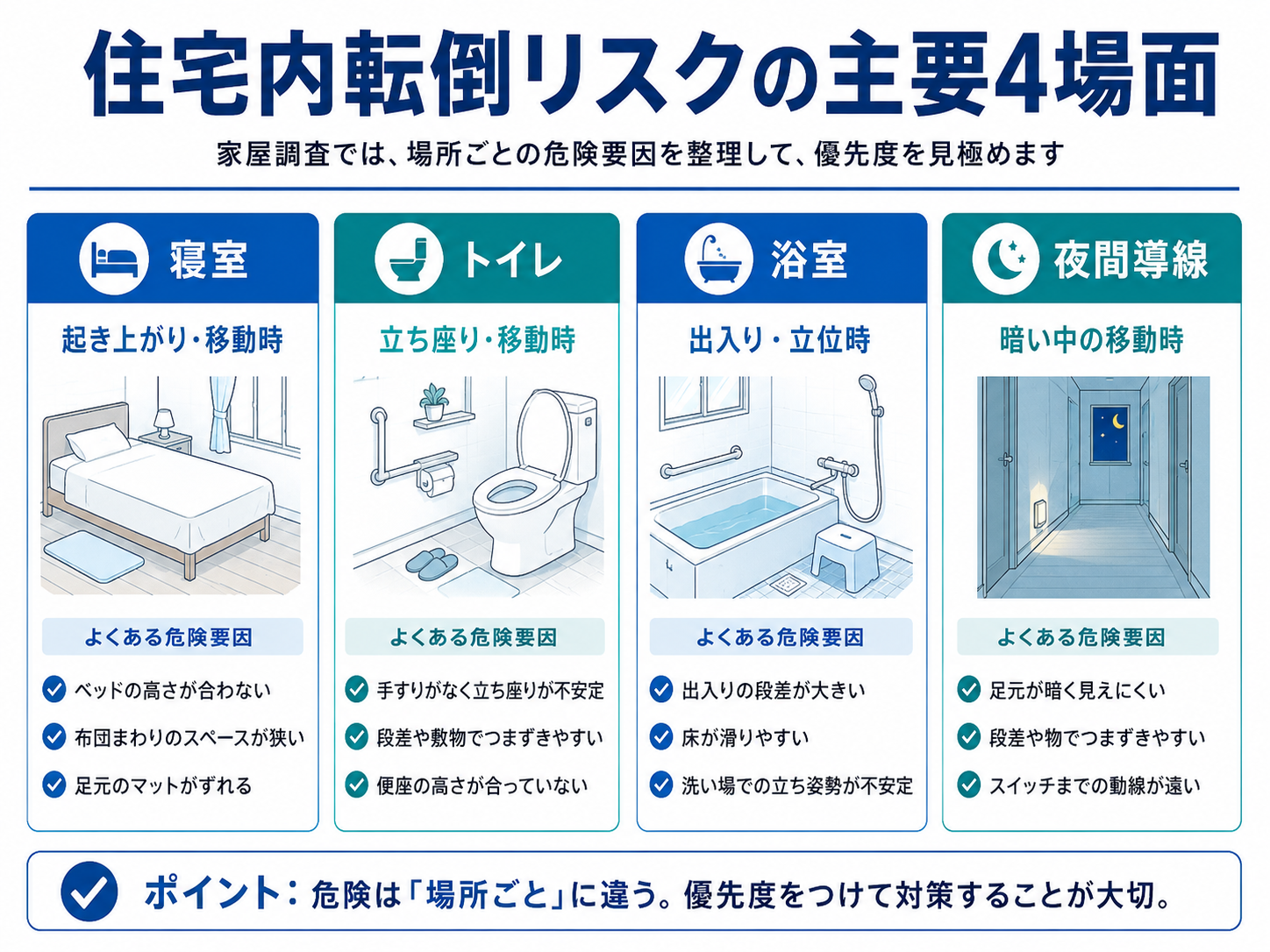 住宅内転倒リスクの主要4場面を寝室・トイレ・浴室・夜間導線で整理した図版