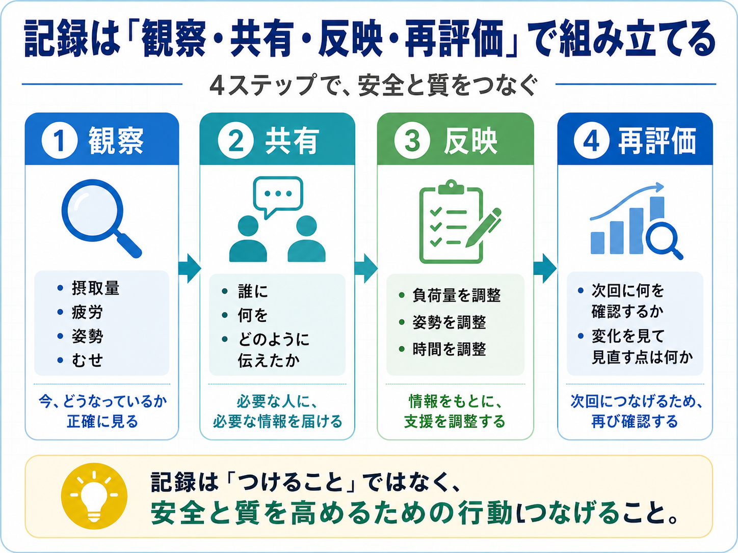 リハ栄養口腔連携体制加算の記録を観察・共有・反映・再評価の4ステップで整理した図版