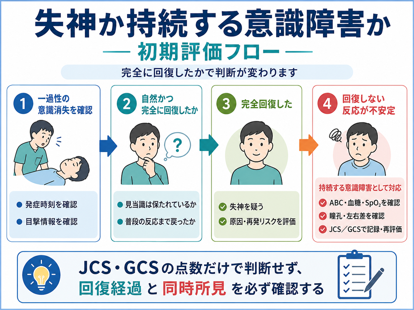 失神と意識障害の違いを整理した初期評価フロー