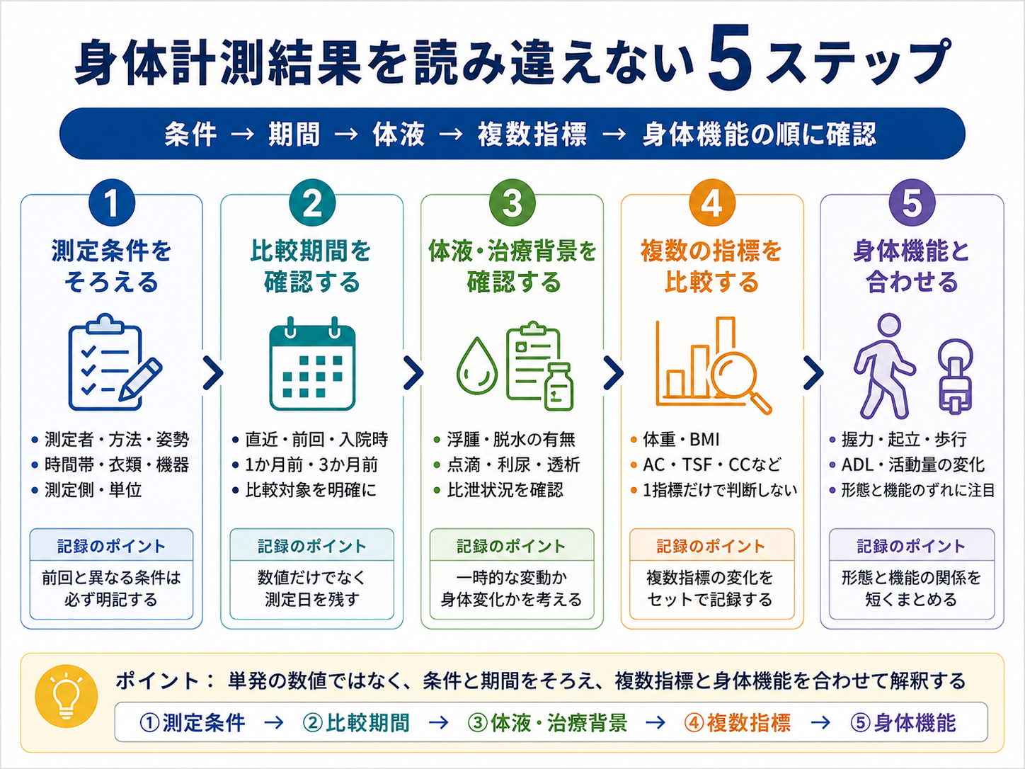 身体計測結果を読み違えない5ステップ。測定条件、比較期間、体液・治療背景、複数指標、身体機能の順に確認する図