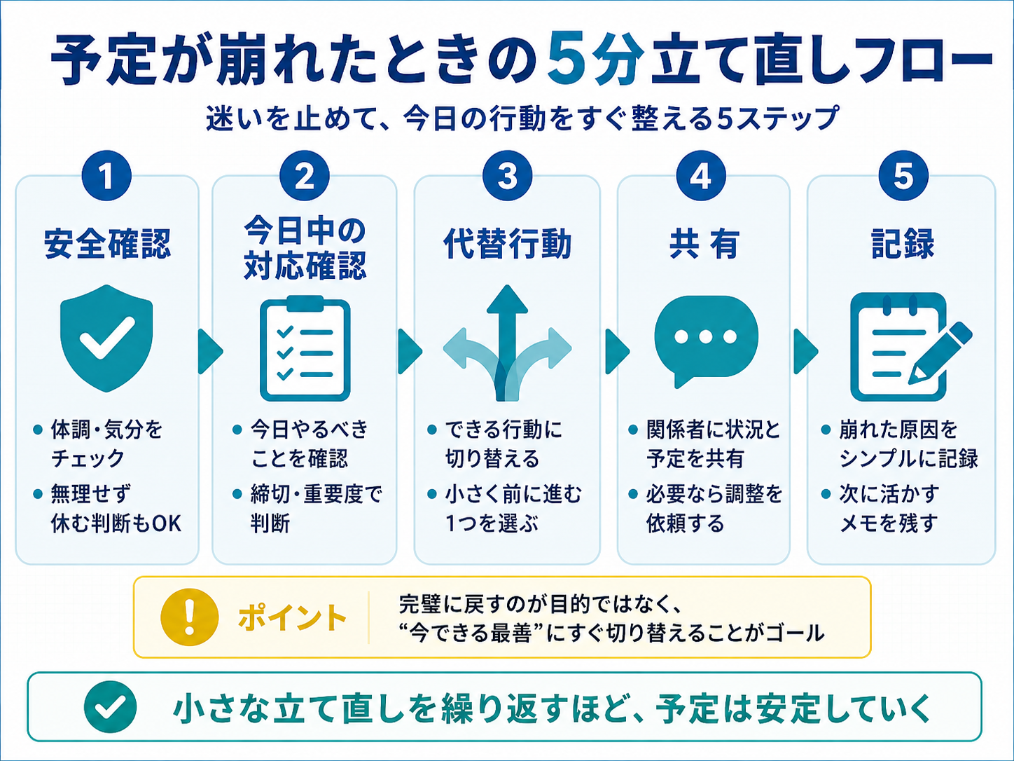 リハビリの予定が崩れたときに安全確認、今日中の対応確認、代替行動、共有、記録の順で立て直す5分フロー