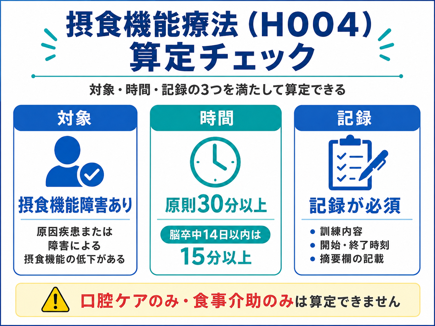 摂食機能療法(H004)の算定チェックを対象・時間・記録で整理した図版