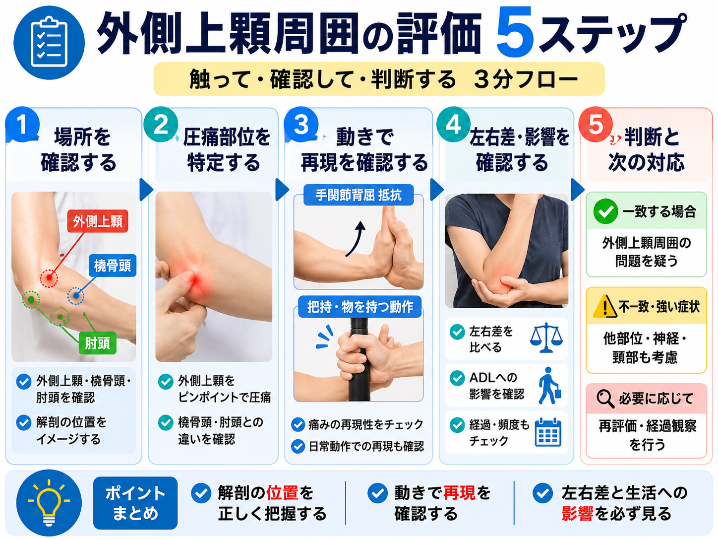 外側上顆周囲の圧痛部位、疼痛再現動作、左右差、生活への影響を確認する5ステップ評価フロー