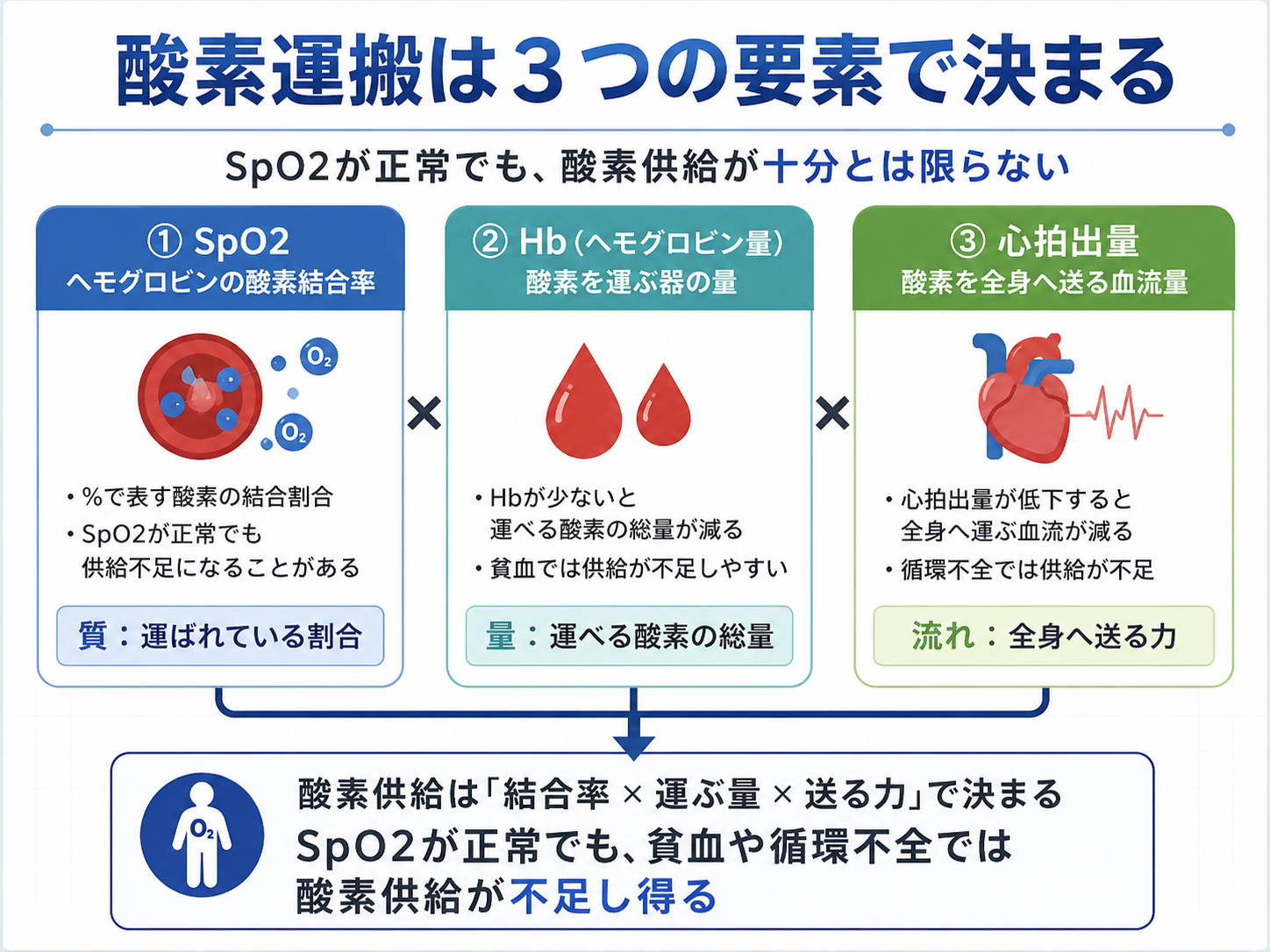 酸素運搬を決めるSpO2、ヘモグロビン量、心拍出量の3要素を整理した図