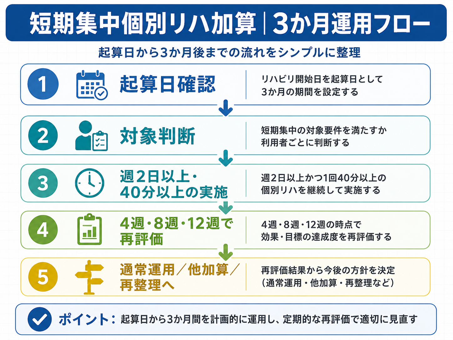 通所リハの短期集中個別リハ加算における起算日から3か月後までの運用フロー