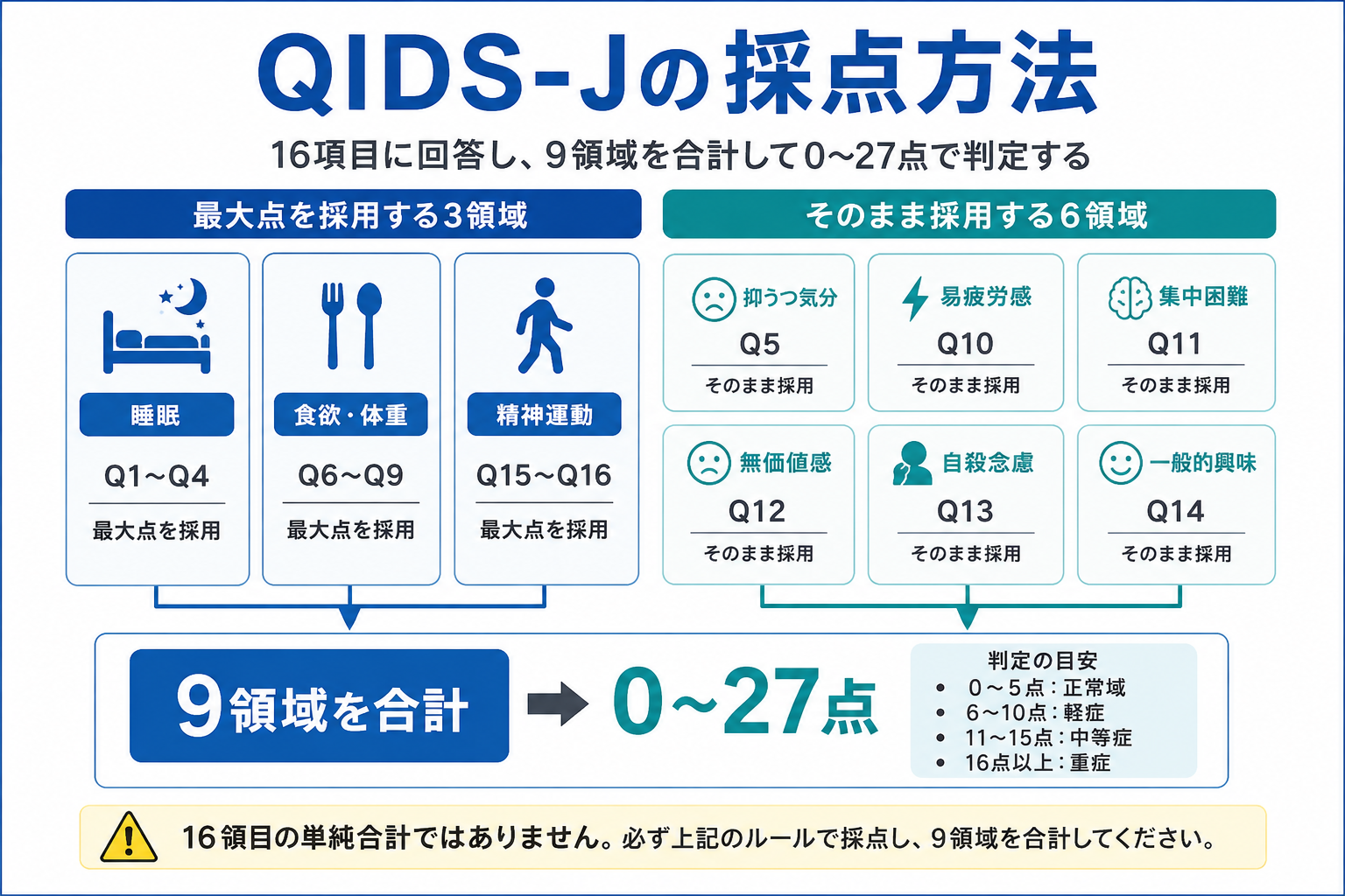 QIDS-Jの採点方法。睡眠、食欲・体重、精神運動は最大点を採用し、残り6領域と合わせて9領域を0〜27点で合計する