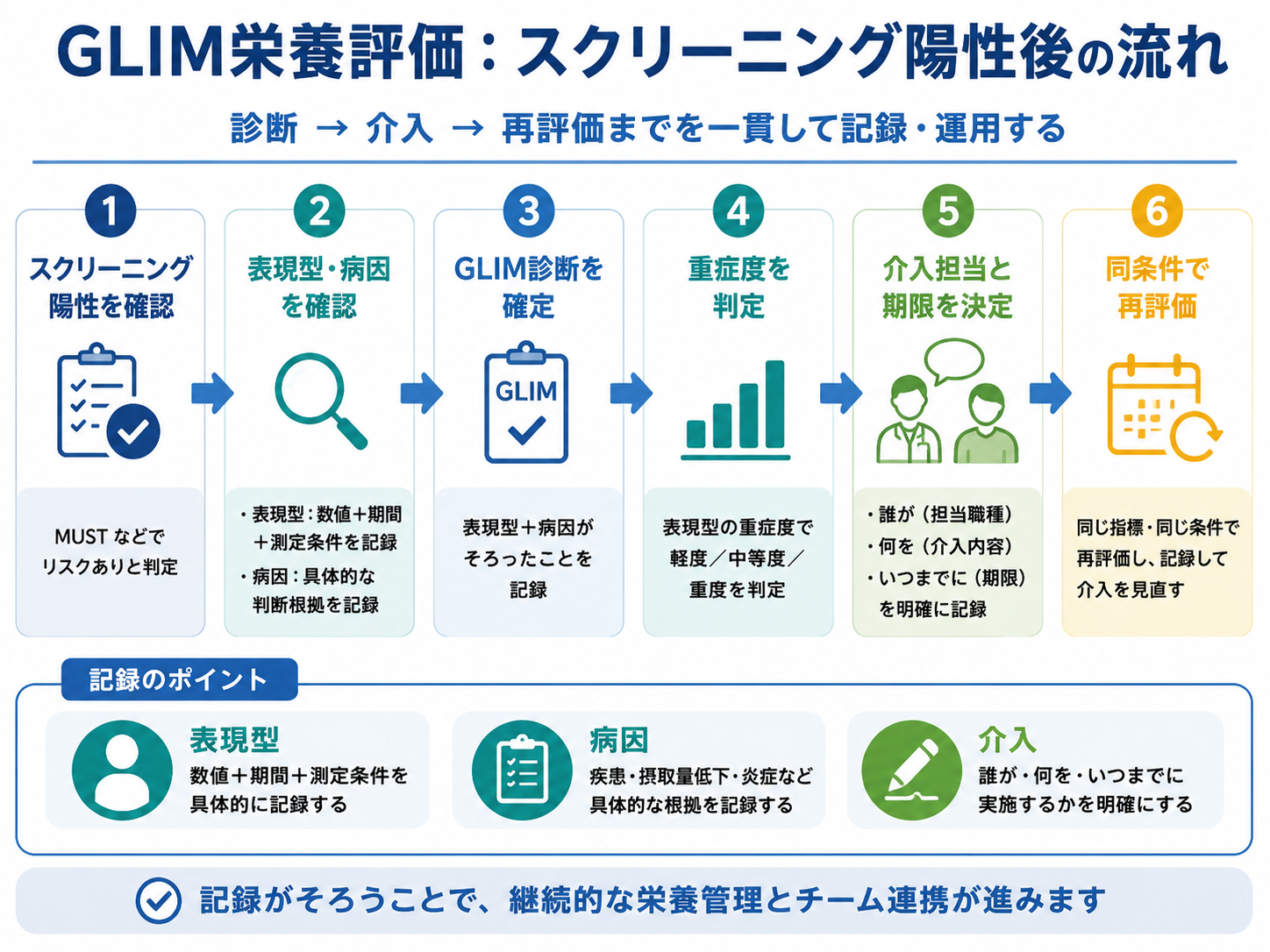 GLIM栄養評価でスクリーニング陽性後から診断・介入・再評価までを一貫して記録する流れ