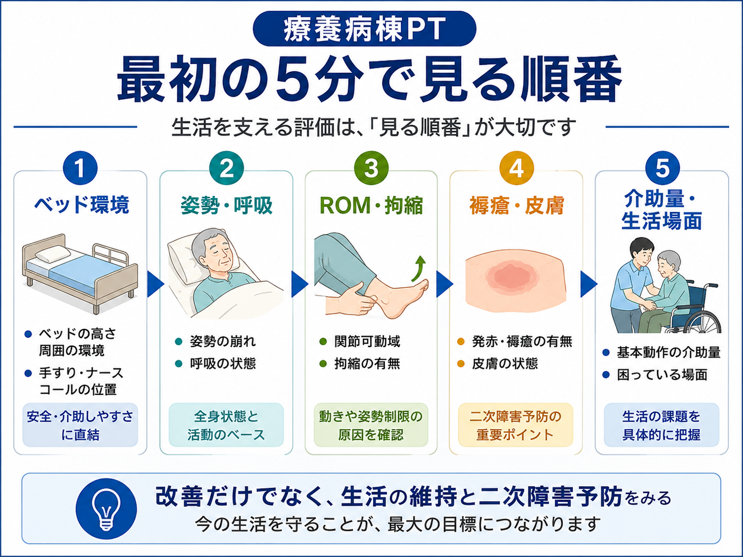 療養病棟理学療法士が初期評価の最初の5分でベッド環境、姿勢と呼吸、ROMと拘縮、褥瘡と皮膚、介助量と生活場面を見る順番