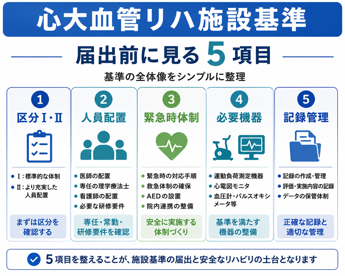 心大血管リハ施設基準で届出前に見る5項目を整理した図版