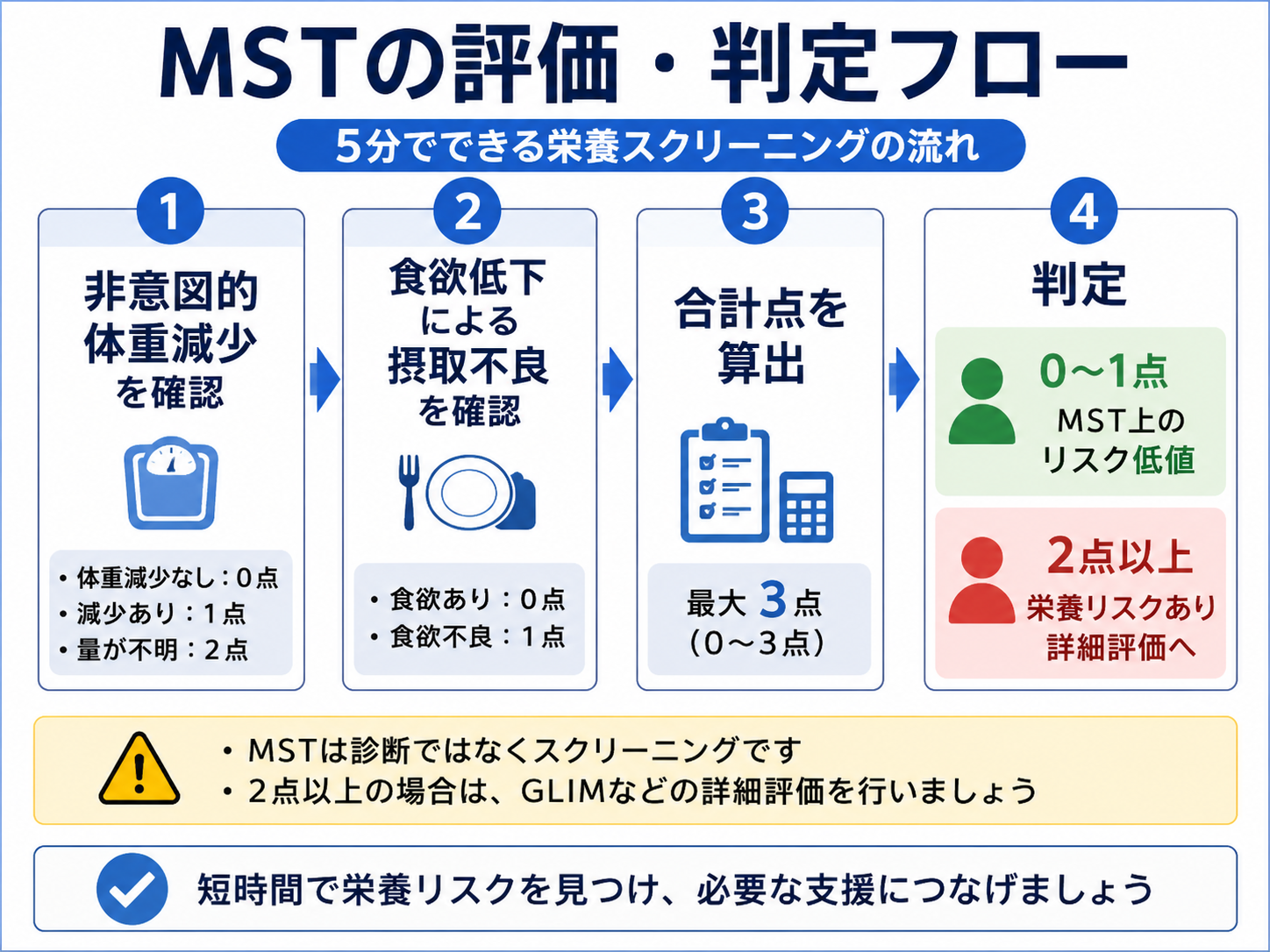 MSTの評価から判定、詳細な栄養評価へ進む流れを示した図