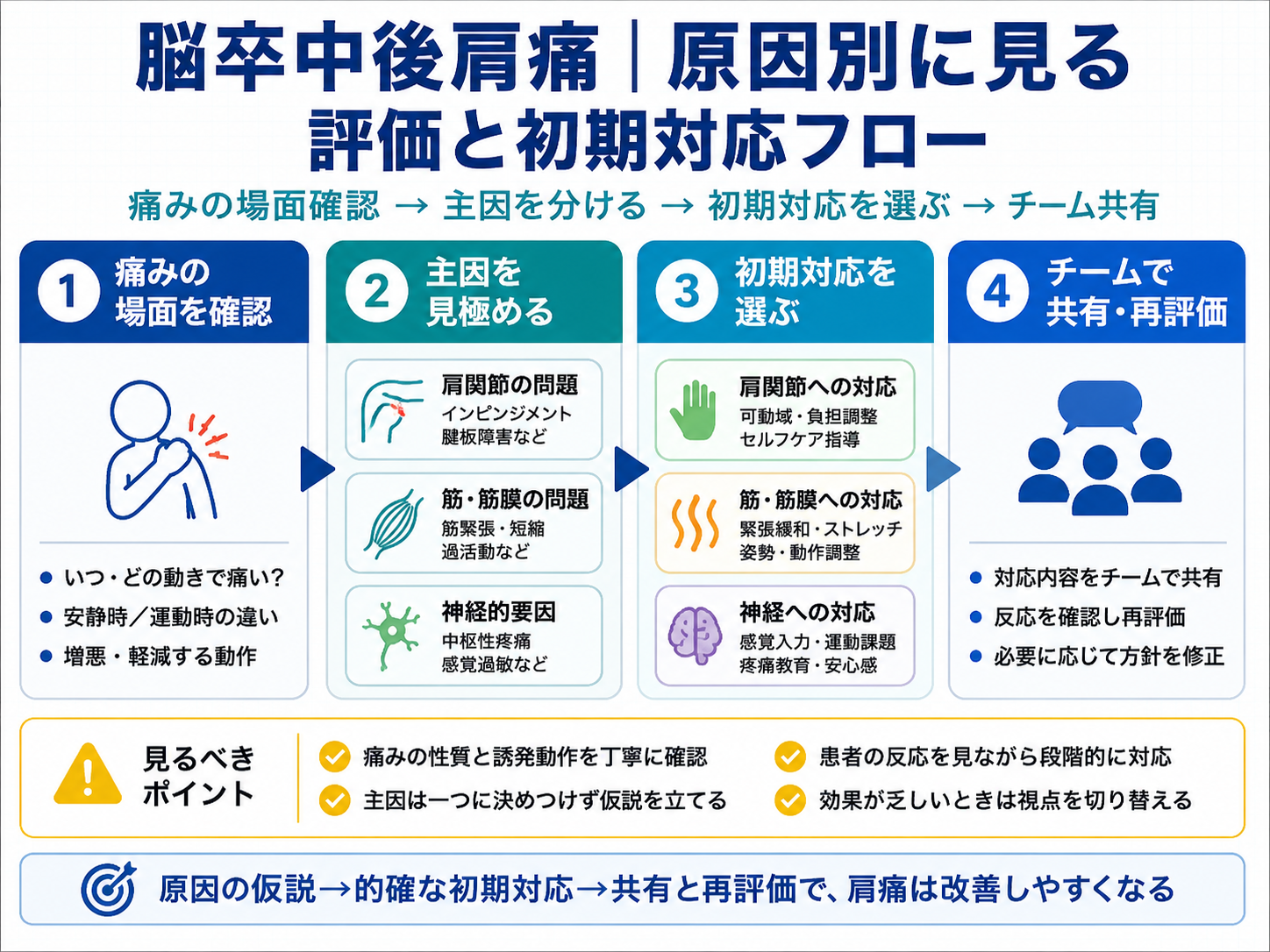 脳卒中後肩痛を原因別に見て評価と初期対応を選ぶ流れ