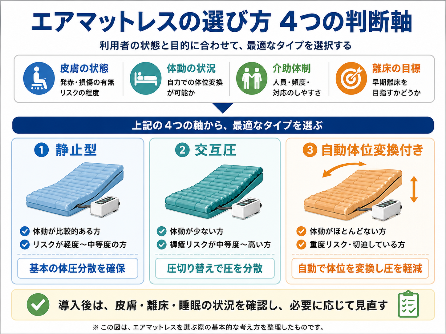 皮膚、体動、介助体制、離床目標の4つの判断軸から、静止型・交互圧・自動体位変換付きの体圧分散マットレスを選ぶ図