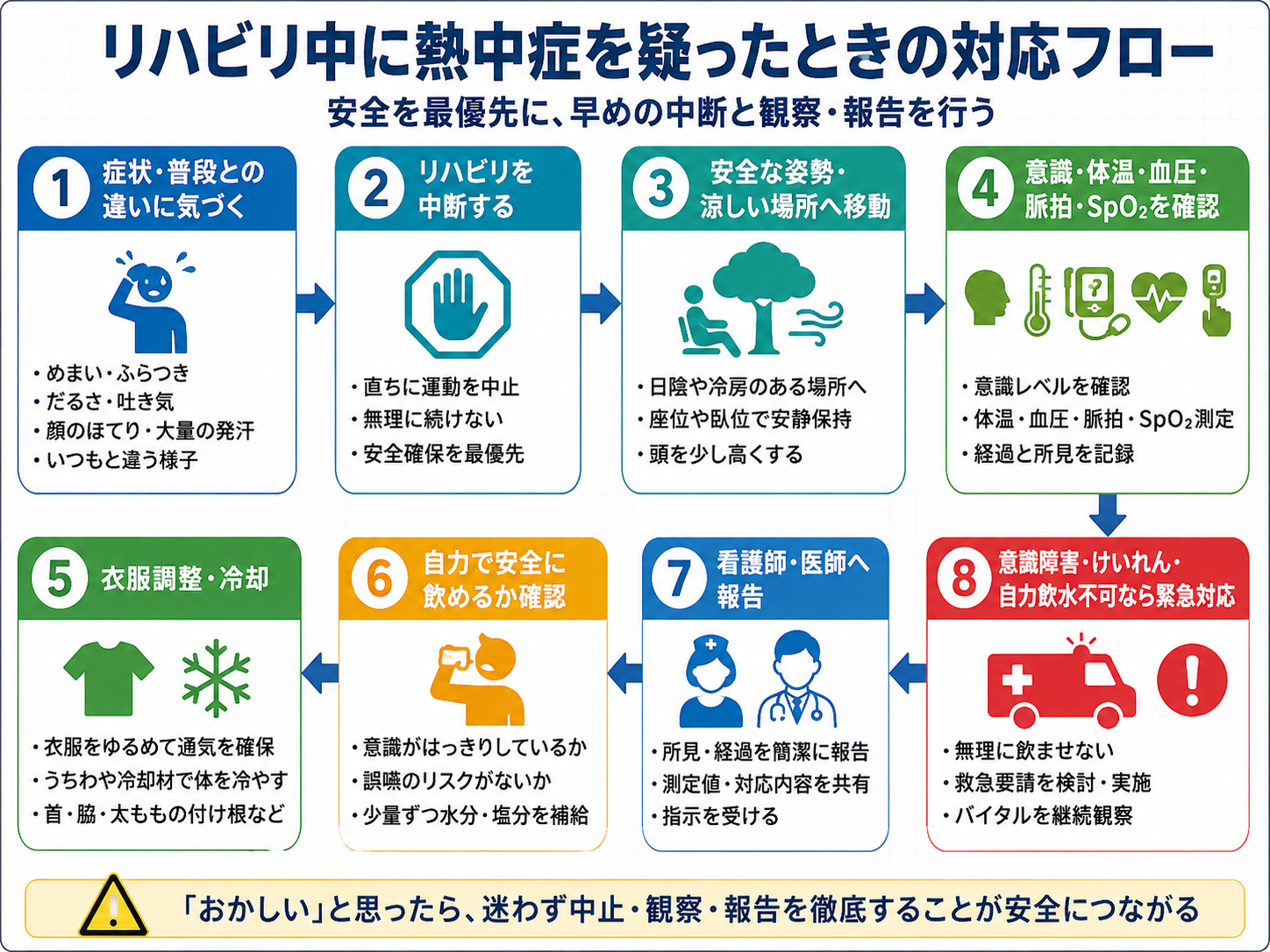 リハビリ中に熱中症を疑ったときの対応フロー