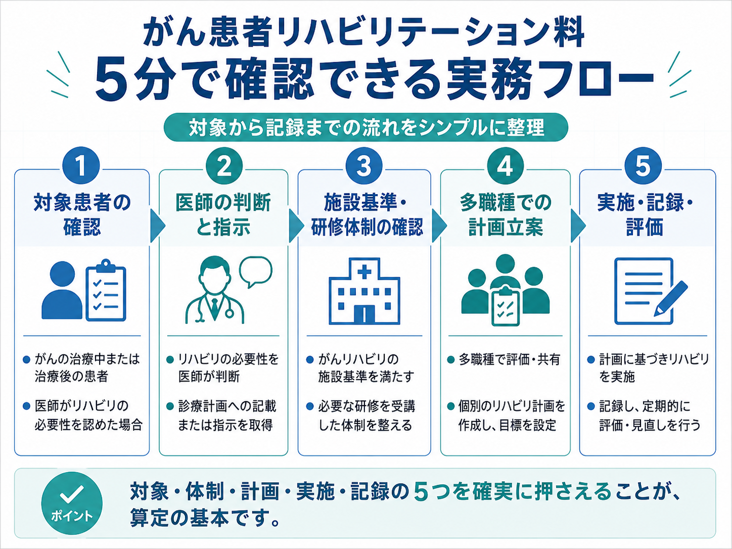 がん患者リハビリテーション料の対象確認から記録までを5分で確認する実務フロー図