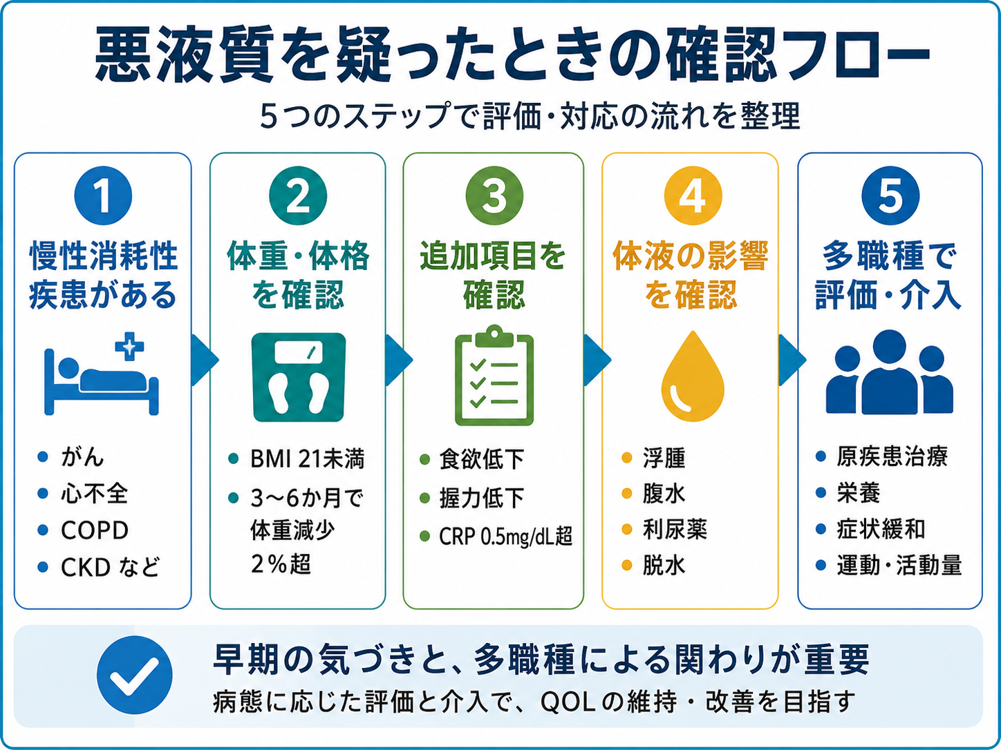 悪液質を疑ったときに慢性消耗性疾患、体重と体格、食欲・握力・CRP、体液の影響、多職種介入を順に確認するフロー図