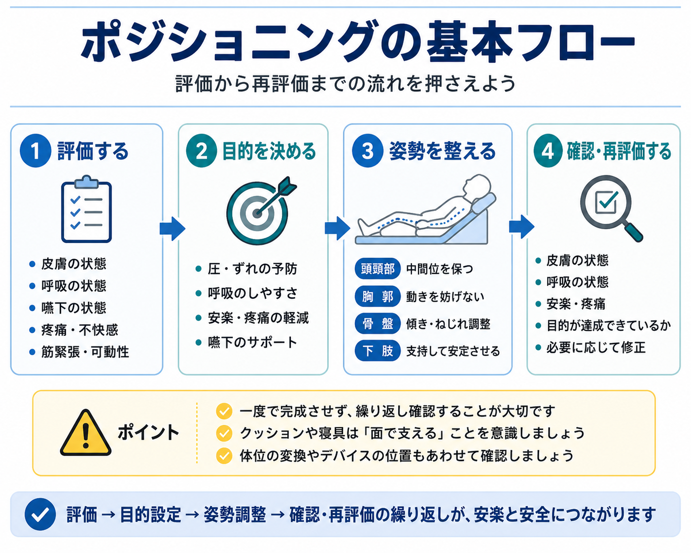 ポジショニングの基本フロー。評価、目的設定、姿勢調整、確認・再評価の4段階