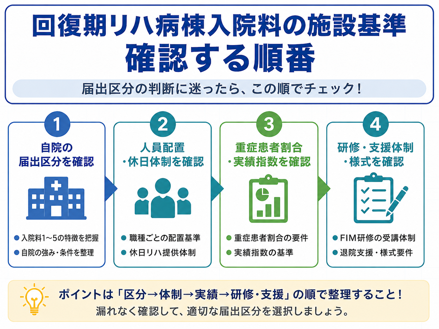 回復期リハビリテーション病棟入院料の施設基準を確認する順番