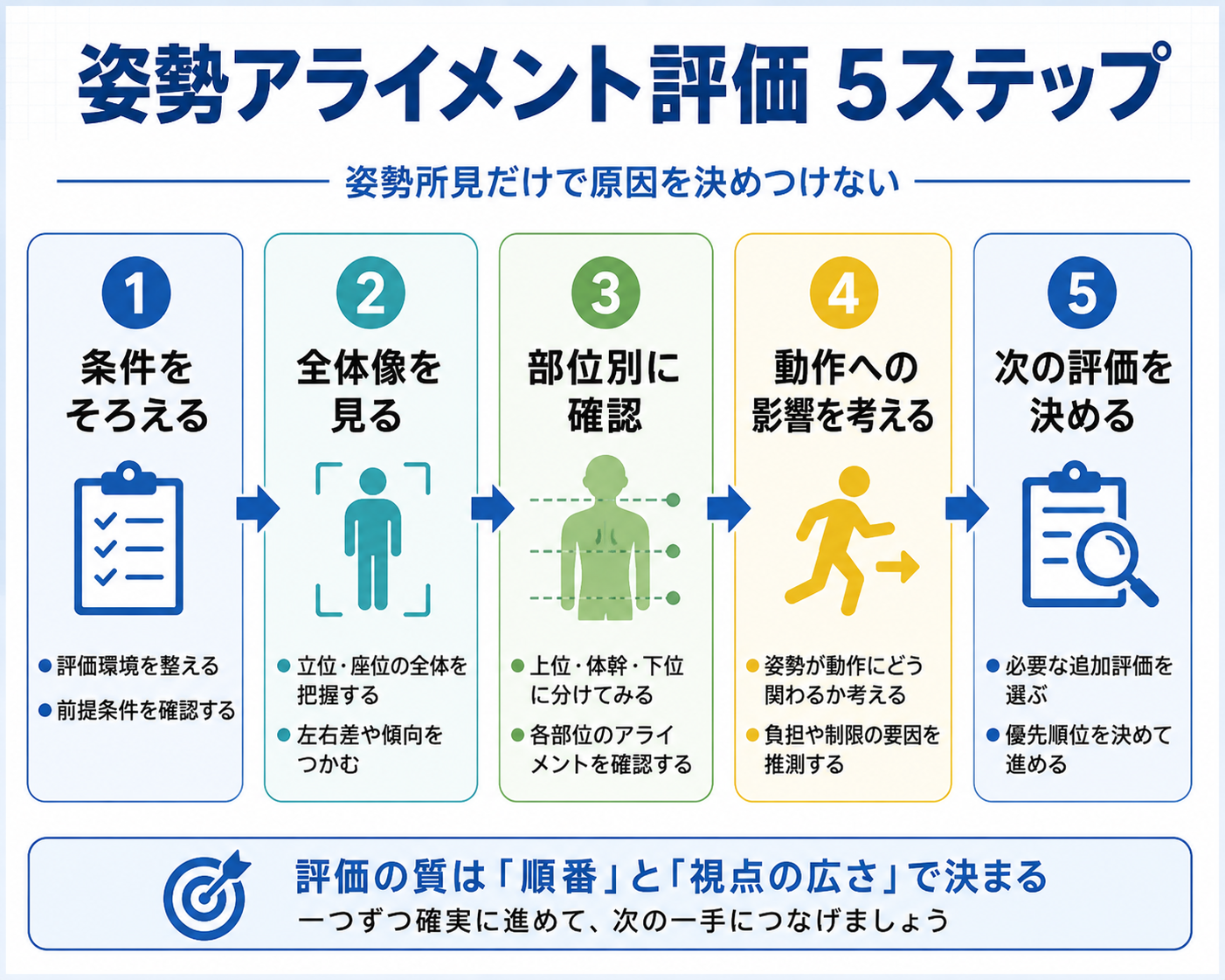 姿勢アライメント評価を条件固定、全体像、部位別確認、動作への影響、次の評価の5ステップで整理した図版