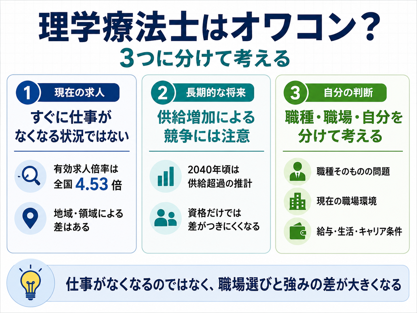 理学療法士はオワコンなのかを、現在の求人、長期的な将来、自分の判断の3つに分けて整理した図版