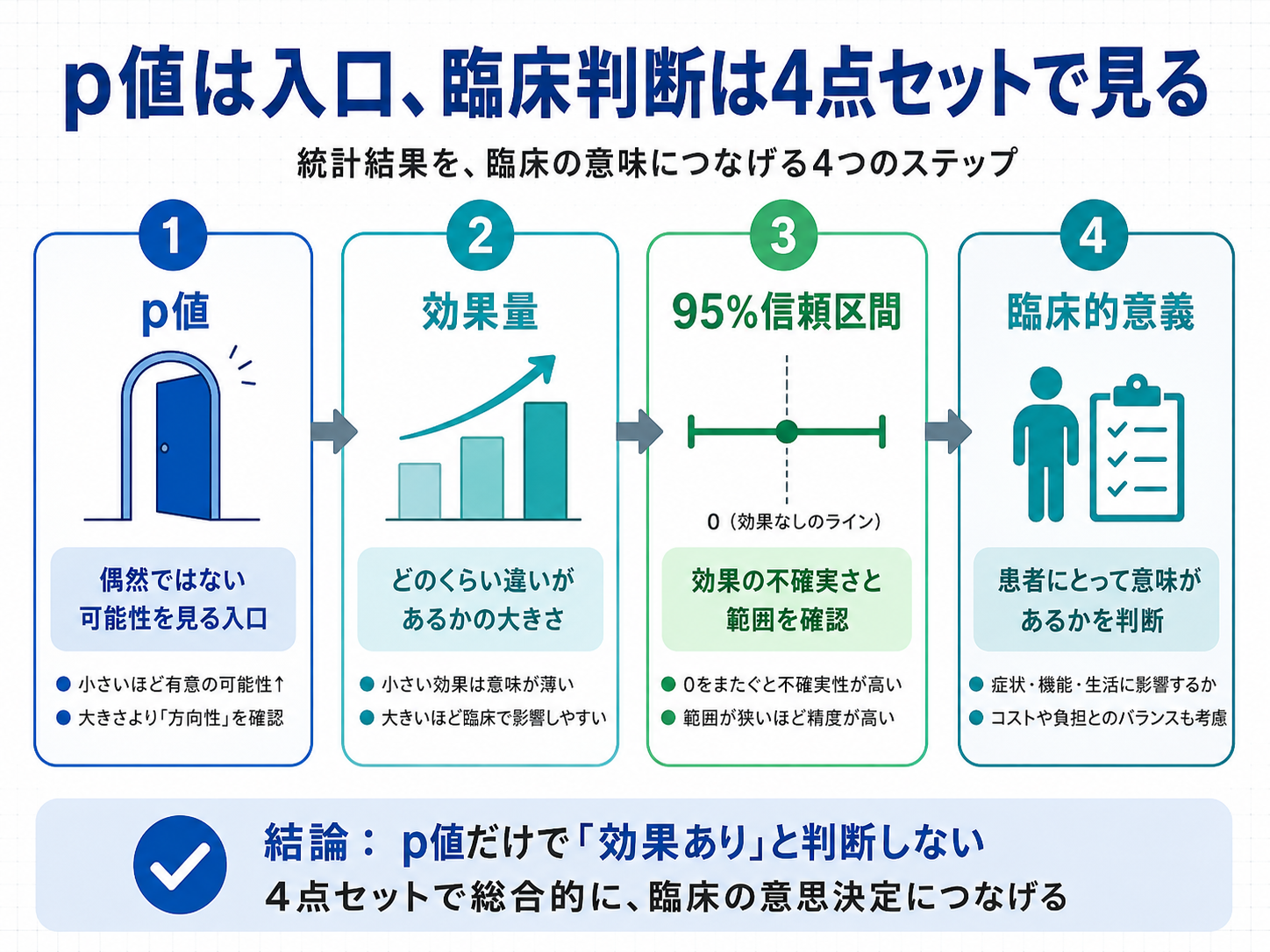 p値は入口として確認し、効果量、95%信頼区間、臨床的意義の4点セットで臨床判断する流れを示した図版