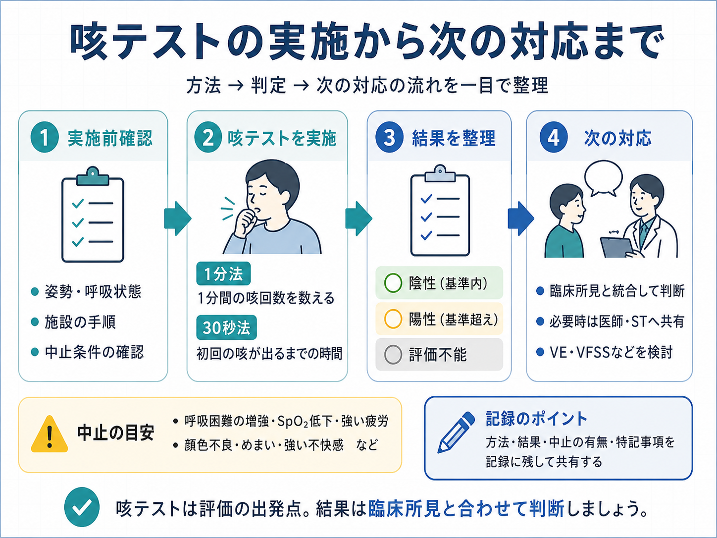 咳テストの実施前確認から結果判定、次の対応までの流れ