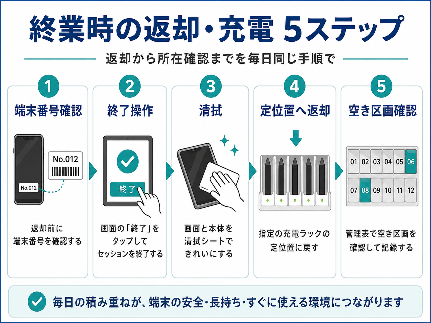 リハ室のノートPCを終業時に返却・充電する5ステップ。端末番号確認、終了操作、清拭、定位置への返却、空き区画確認の流れ