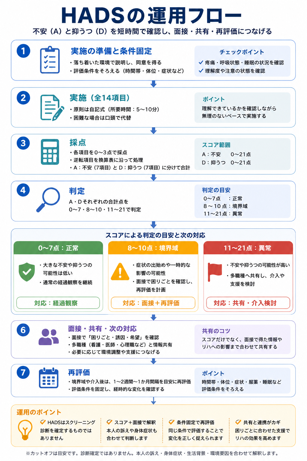 HADSの運用フロー。準備と条件固定、実施、採点、判定、面接と共有、再評価の流れを整理した図
