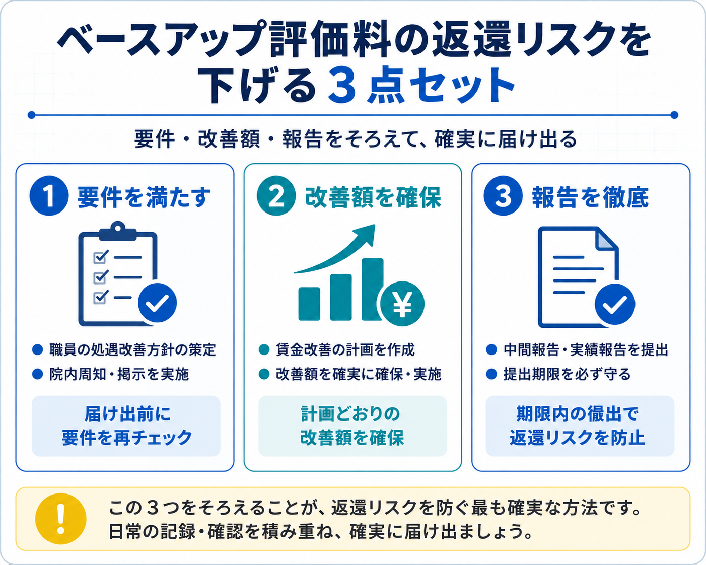 ベースアップ評価料の返還リスクを防ぐ提出前チェック図版