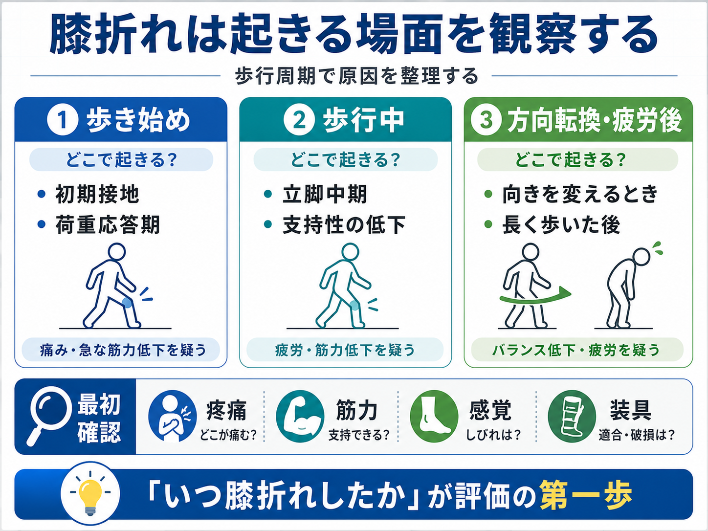 歩行中の膝折れが起きる場面と原因を整理する図