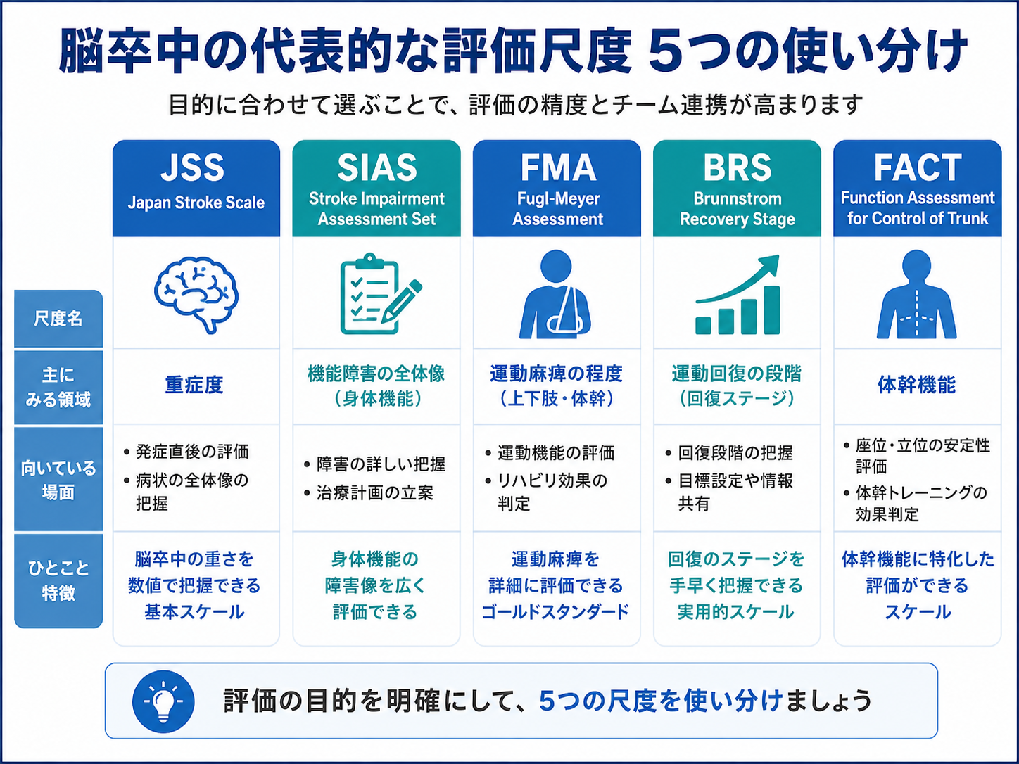 脳卒中評価スケール5選の使い分け。JSS、SIAS、FMA、BRS、FACTの主な評価領域と向いている場面を整理した図版