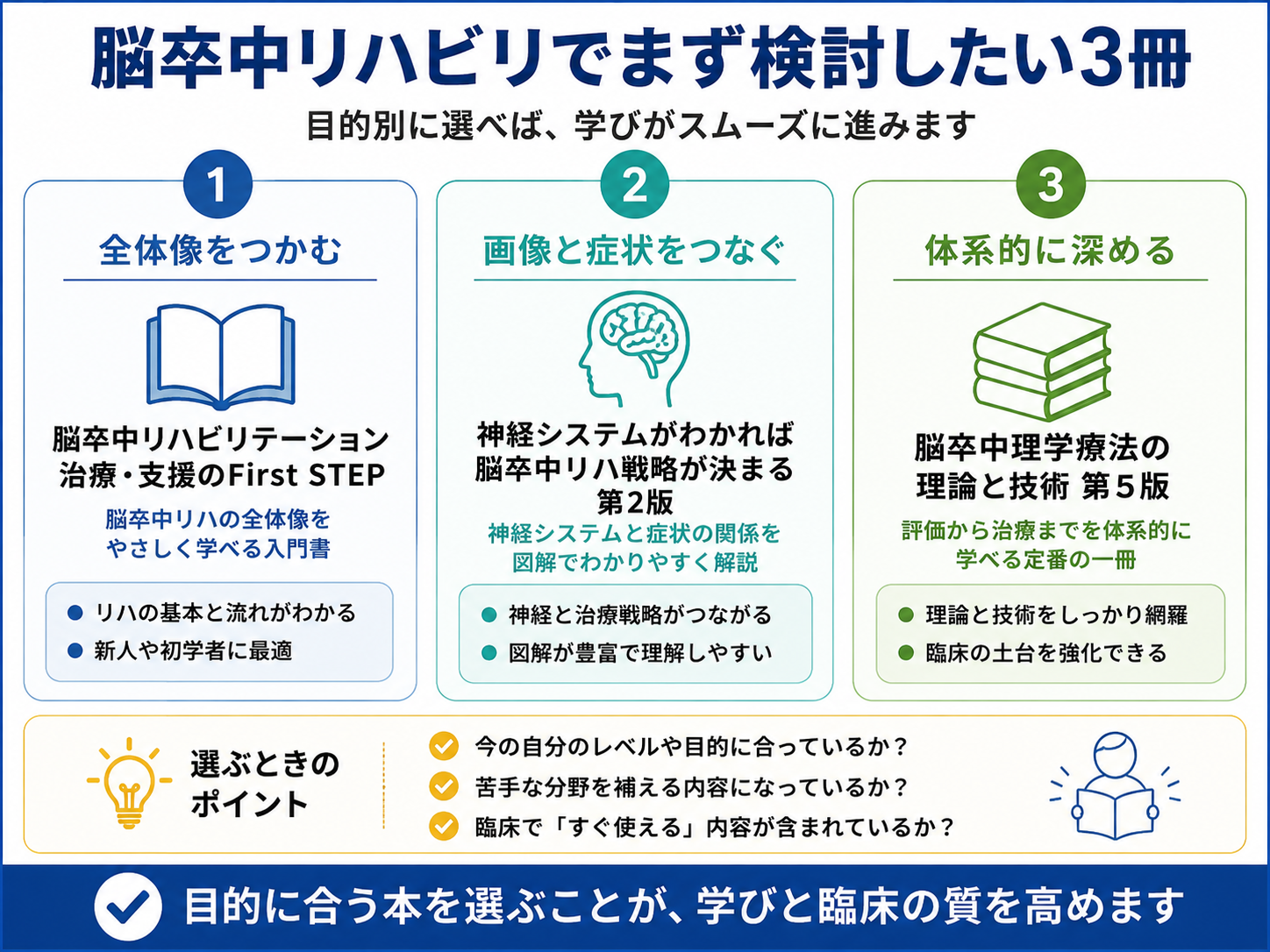 脳卒中リハビリでまず検討したい3冊を、全体像をつかむ、画像と症状をつなぐ、体系的に深めるの3目的に分けた図版