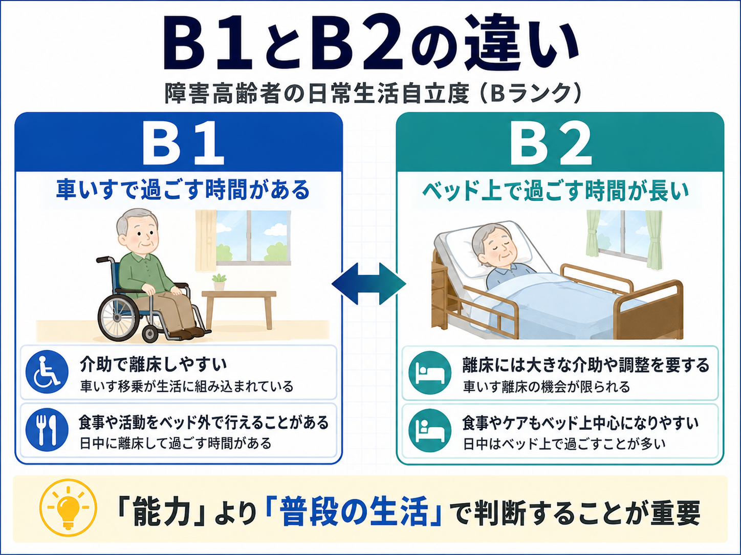 障害高齢者の日常生活自立度B1とB2の違いを比較した図