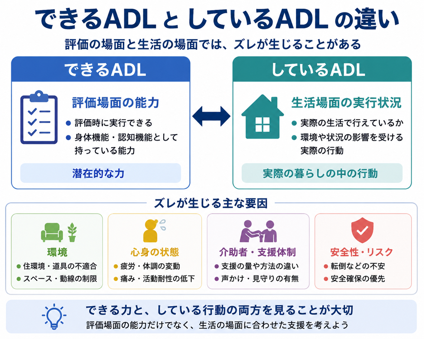 できるADLとしているADLの違いを評価場面と生活場面で整理した図版