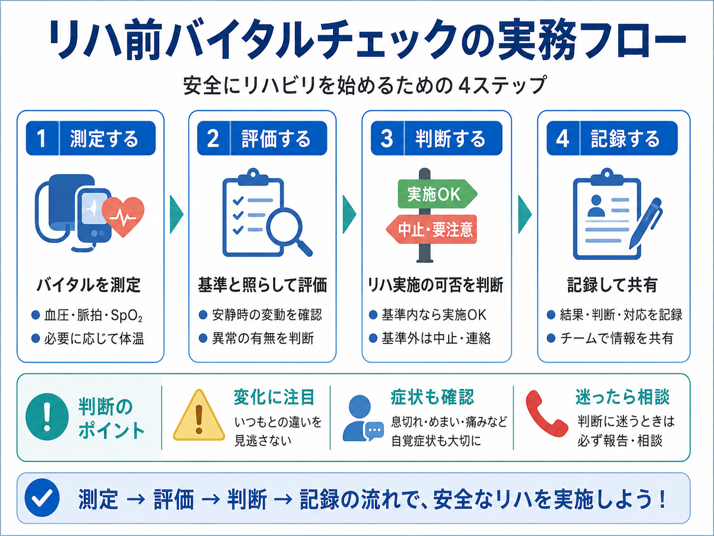 リハ前バイタルチェックの実務フローを示した図版
