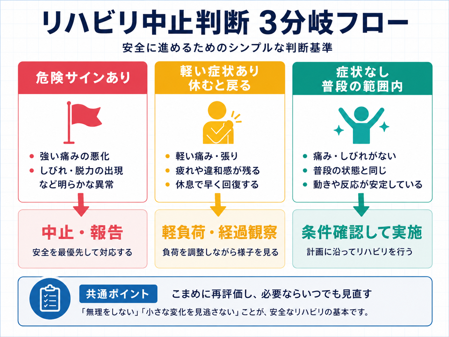リハビリ中止判断を中止・軽負荷・経過観察の3分岐で整理した図版