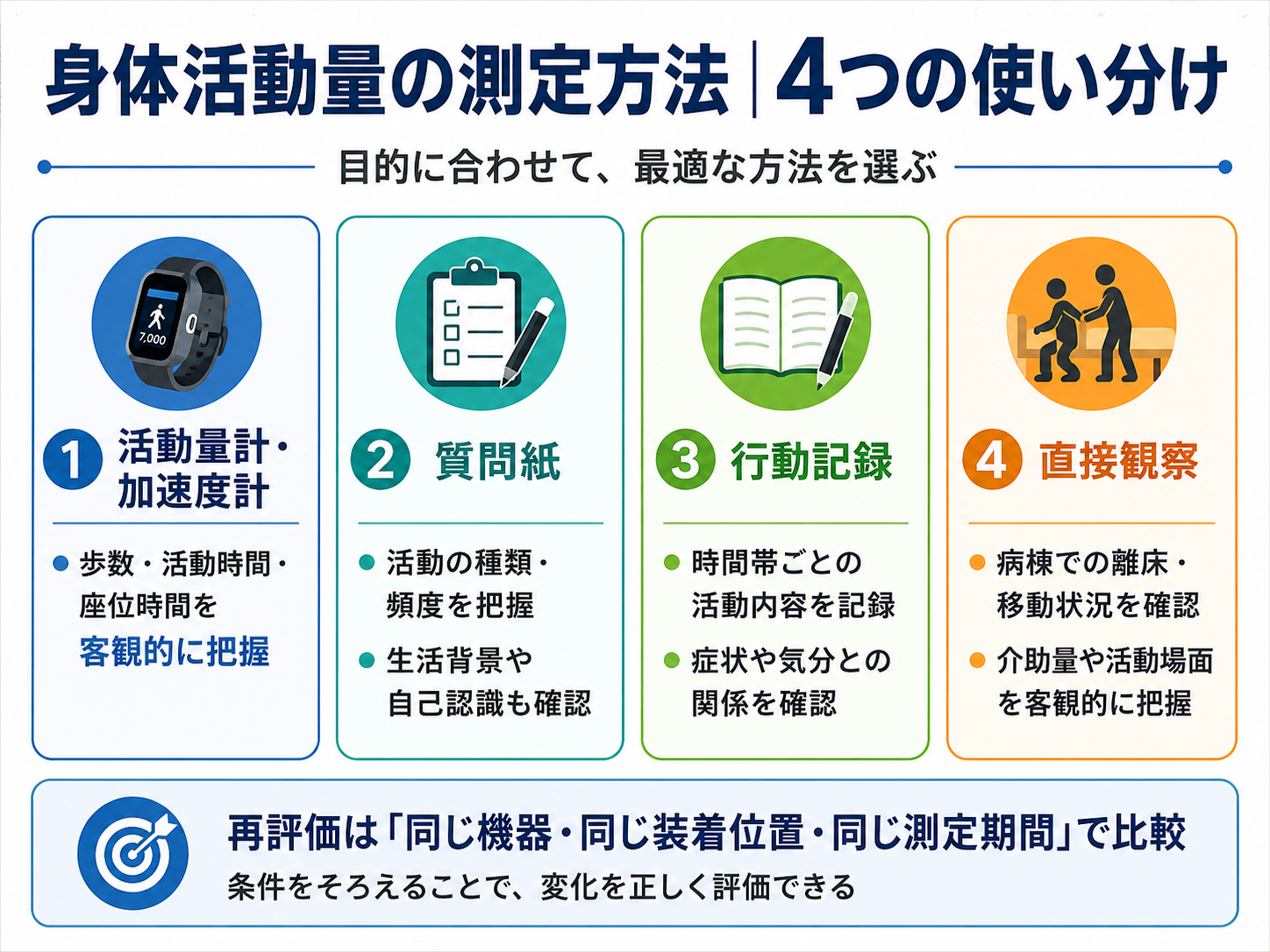 身体活動量の測定方法と活動量計・質問紙・行動記録・直接観察の使い分け